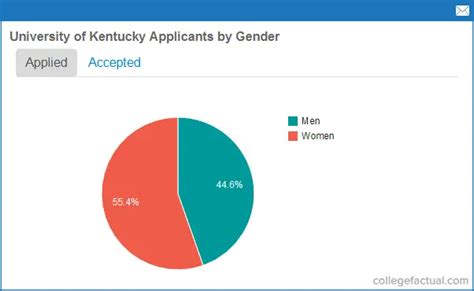 University Of Kentucky Acceptance Rates And Admissions Statistics