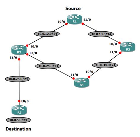 Eigrp Lab Unequal Cost Load Balancing Lab The Bit Bucket