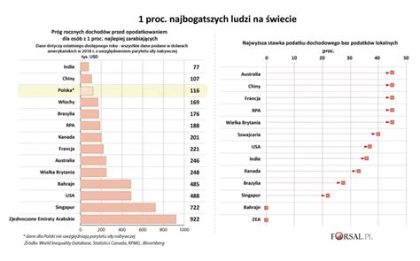 Ile trzeba zarabiać żeby być w 1 Swyft