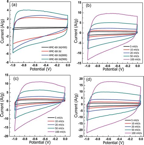 Cv Curves Of All Samples At 20 Mv S À1 A Cv Curves At Different