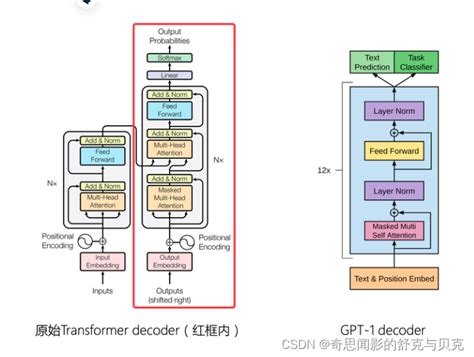 NLP LLM transformer模型的参数量 llm参数量图片 CSDN博客