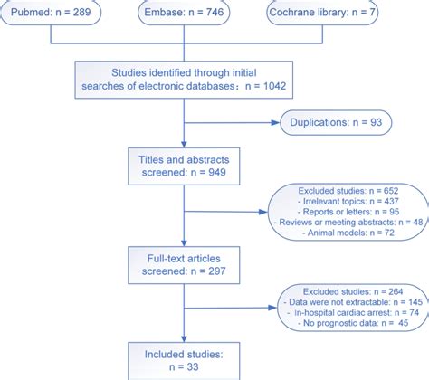 Sex Differences In Survival After Out Of Hospital Cardiac Arrest A