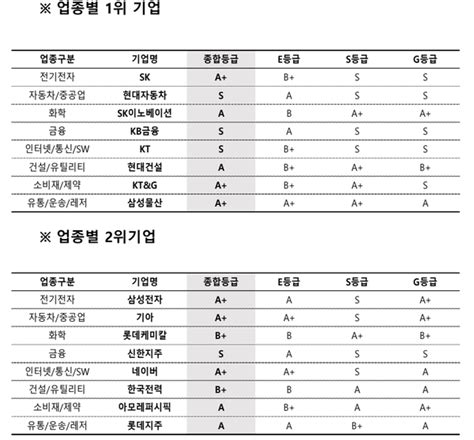 Kb금융·신한지주·현대차·kt·우리금융esg평가 S‘ 등급 최우수