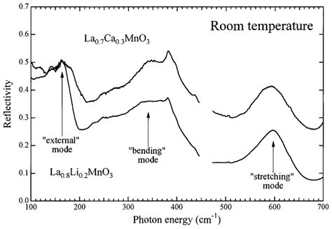 Far Infrared Reflectivity Of La Ca Mno Upper Curve And La