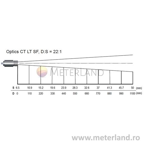 Optris CT LT20 Smallest Infrared Pyrometer 22 1 Temperature Range