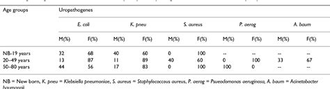 Table 1 From Annals Of Clinical Microbiology And Antimicrobials Open Access Etiology And