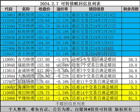 3只转债加入赎回列表 原文发送于昨日晚间。 海澜转债 、 淮22转债 、 平煤转债 正股高于赎回条件价，加入赎回列表，都还差14个交易日满足赎