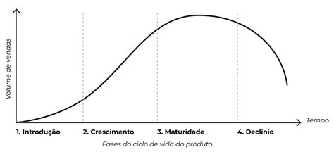 Ciclo de vida do produto o que é Conceito e exemplo