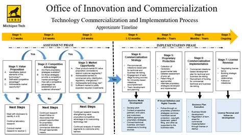 Technology Commercialization Process Innovation And Industry Engagement