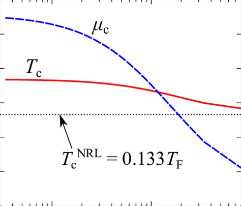 Calculated Superfluid Phase Transition Temperature Tc Solid Curve And