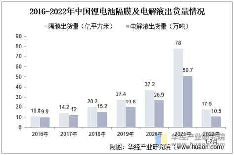 2021年中国锂离子电池（锂电池）行业现状分析，锂电池及关键材料产量增长迅猛「图」 华经情报网 华经产业研究院