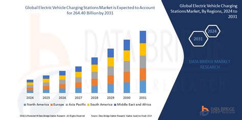 Electric Vehicle Charging Stations Market Size Revenue By