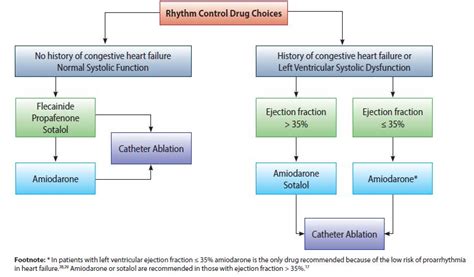 Atrial Fibrillation Diagnosis And Management Province Of British Columbia