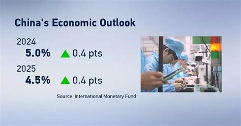 IMF Raises China S 2024 Economic Growth Forecast To 5 Pct On Strong Q1