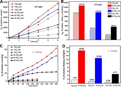 True Photoreactivity Origin Of Ti3 Doped Anatase TiO2 Crystals With