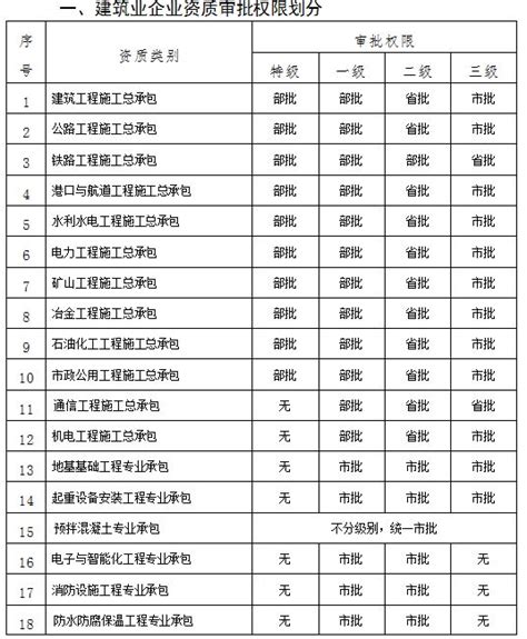 河南省住建厅关于部分建筑业企业资质审批权限变化的公告