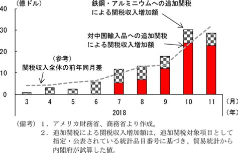 第1章 第2節 米中貿易摩擦の影響 世界経済の潮流 2018年 Ii 内閣府