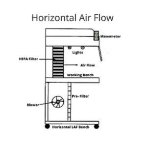 Laminar Flow Cabinet Diagram Cabinets Matttroy