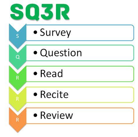 Sq3r An Effective Reading Method For All Students