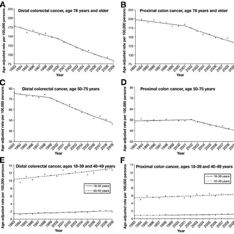 Us Colorectal Cancer Resection Rates By Sex Curves Show The Results Of