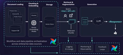 Apache Airflow Use Cases A Comprehensive Guide With Real World Examples