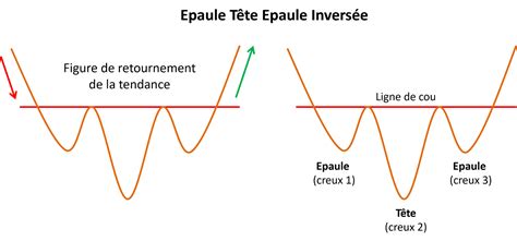 Epaule Tete Epaule Comment Trader La Figure Chartiste