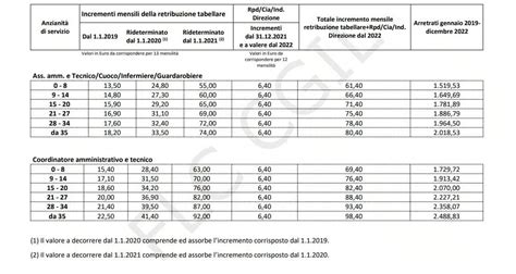 Tabelle Stipendiali Ata Di Quanto Aumentano Gli Stipendi