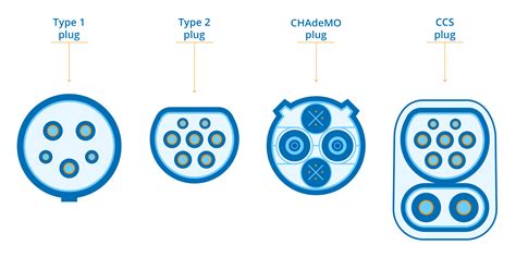 Stekkertypen Type 1 Type 2 CHAdeMO CCS Go E