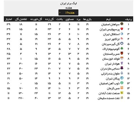 جدول لیگ برتر فوتبال در پایان هفته نوزدهم تابناک Tabnak