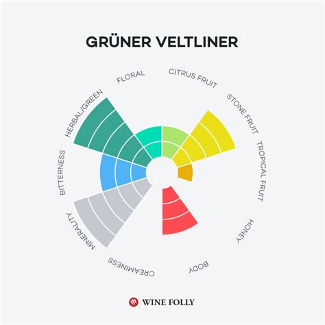 Flavor Profiles of White Wines (Infographic) | Wine Folly