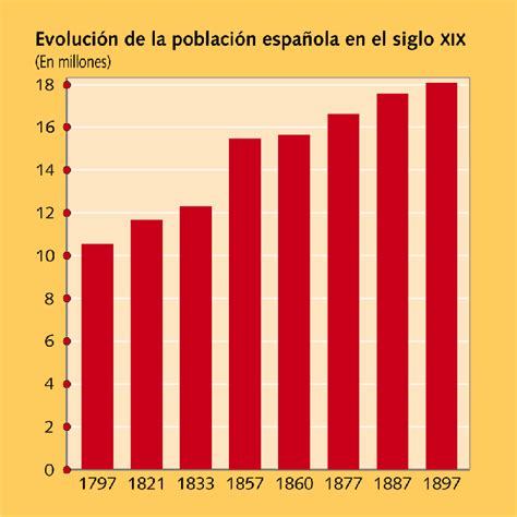 Pensamiento Economico Y Social Evoluci N Demogr Fica Espa Ola En El