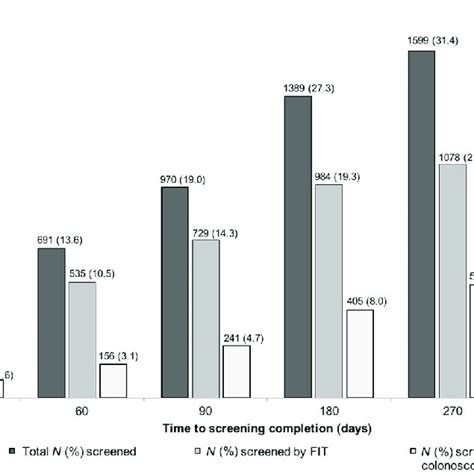 Colorectal Cancer Crc Screening Uptake Within Intervention Cohort At