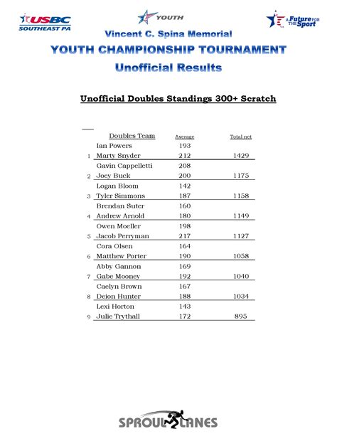 2023 Unofficial Tournament Results – SOUTHEAST PA USBC ASSOCIATION