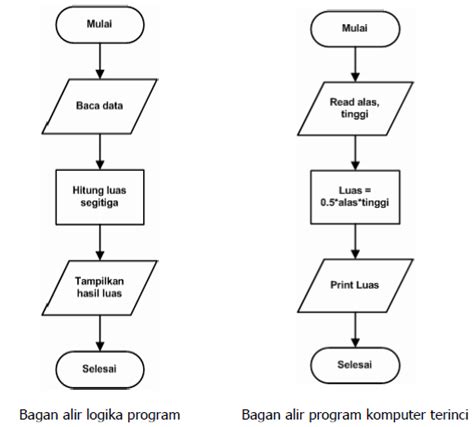 Detail Flowchart Dari Rumah Ke Kampus Koleksi Nomer 23