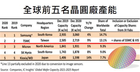 市場報導 ： 全球前五名晶圓廠產能佔54％ 三星、台積電領先 科技產業資訊室 Iknow