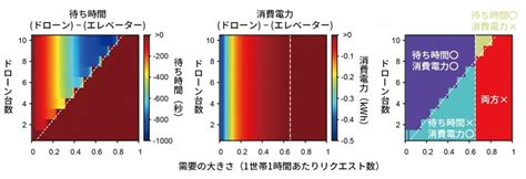 東京大学と三井不動産、垂直物流システムを構築し建物内におけるドローン配送の有効性を数理モデルで解明 Iot News