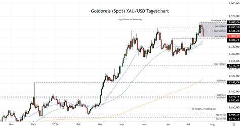 Goldpreis Chartanalyse Prognosen für neue Woche 30 Investing