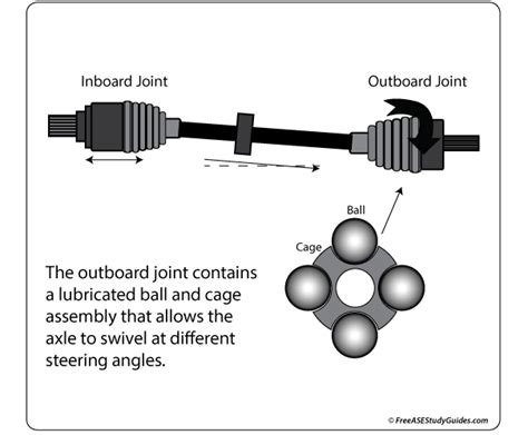 Constant Velocity Joints Noise