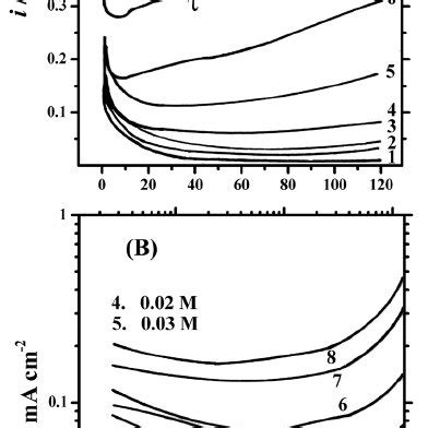 Potentiostatic Current Time Transients For Zn In Kclo Solutions