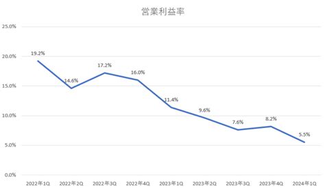 低価格帯EVの販売発表テスラ2024年1Q決算発表 よしぞうの投資生活