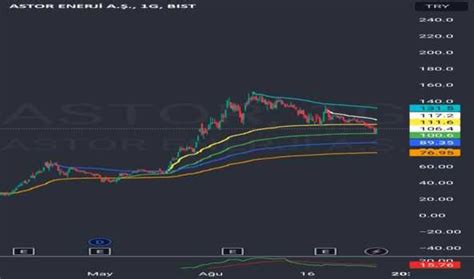 ASTOR Hisse Senedi Teknik Analiz Yorum Ve Veriler
