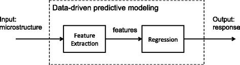 A Simplified Data Driven Modeling Flowchart It Is Comprised Of Two