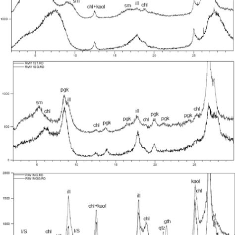 Representative Xrd Patterns Of The Carbonate Free Clay Fraction Of The