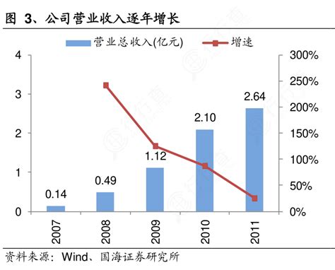 如何才能知道3、公司营业收入逐年增长的信息行行查行业研究数据库