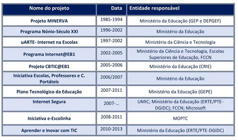 Compet Ncias Digitais No Ensino E Forma O Profissional As Vozes Dos