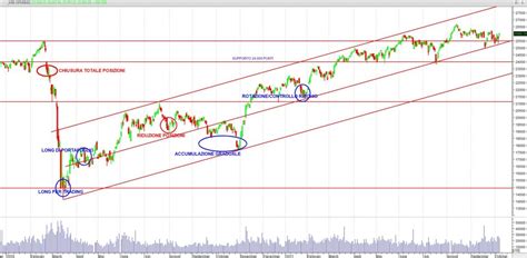 ANALISI GRAFICA FTSE MIB 8 OTTOBRE 2021 Cesano Finanza