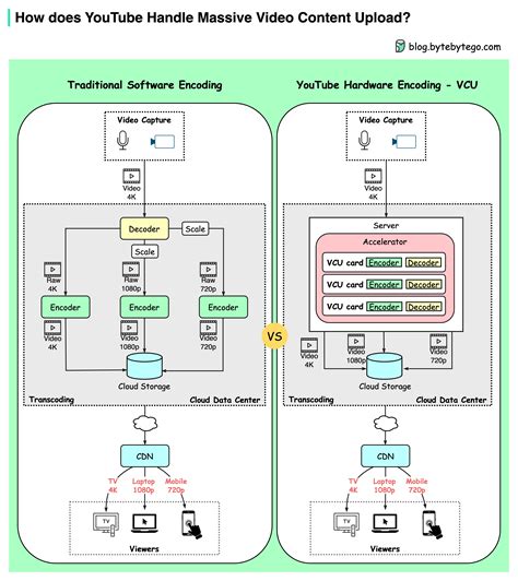 ByteByteGo | How YouTube Handles Massive Video Uploads