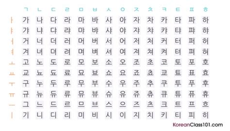 Korean Consonants Chart