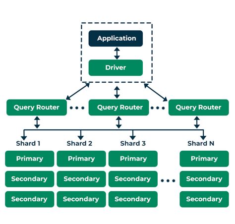 Mongodb Architecture Geeksforgeeks