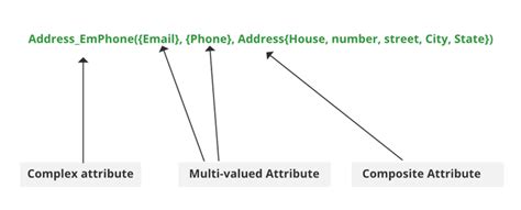 Composite Attribute In Er Diagram Er Diagram Composite Attri